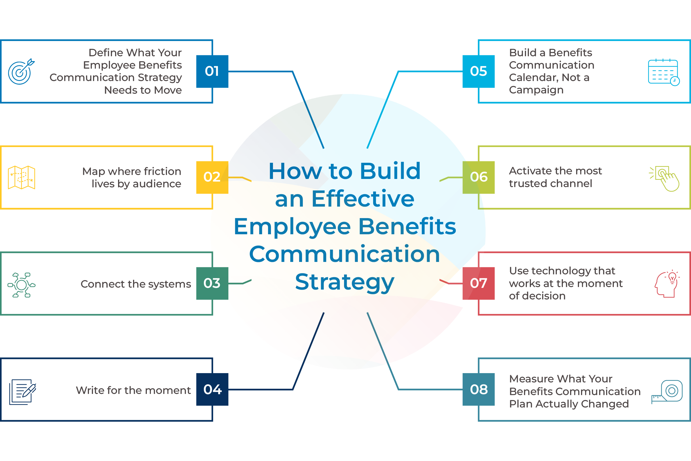 employee benefits communications strategy