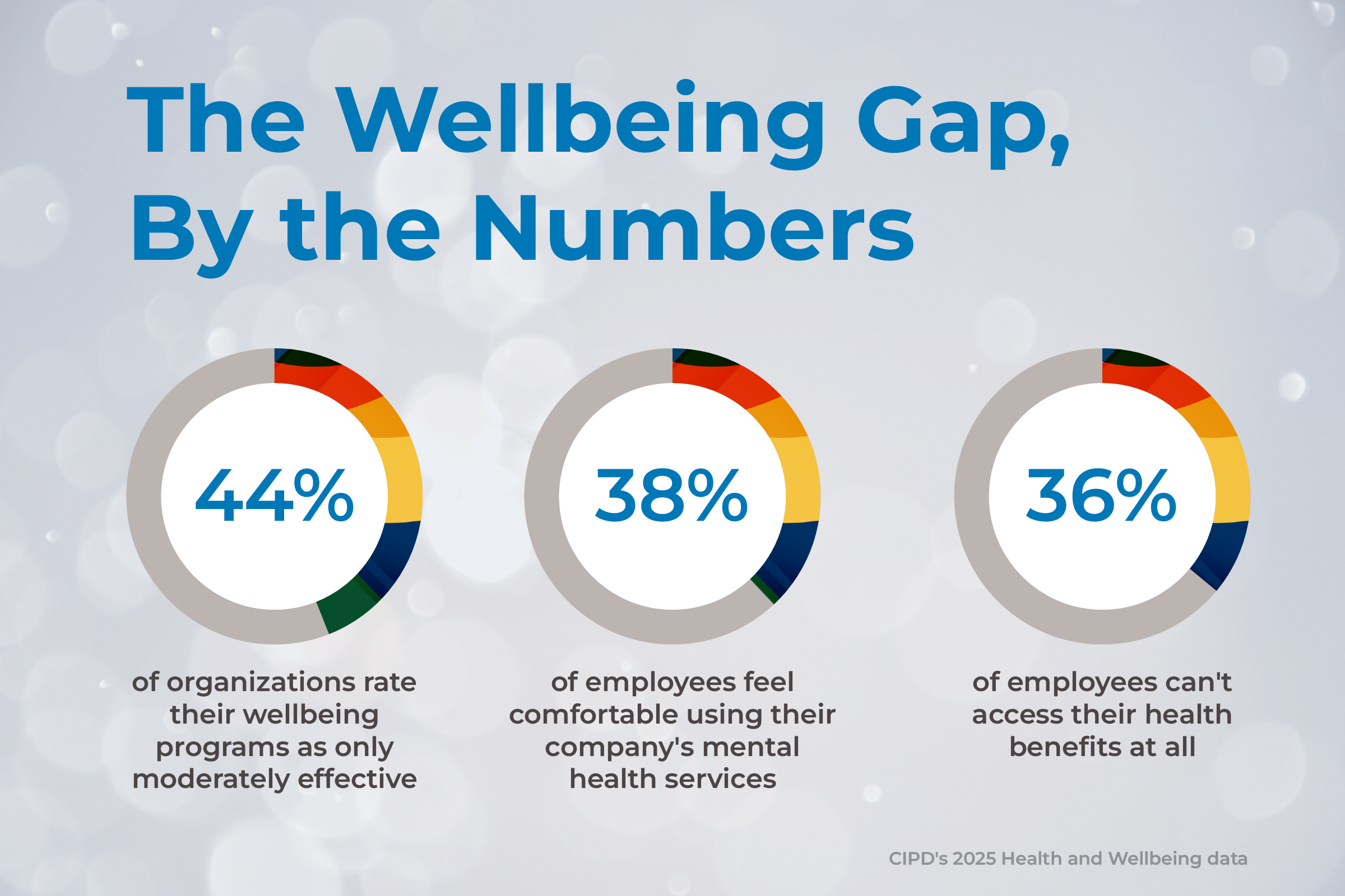 Wellbeing Gap by the Numbers