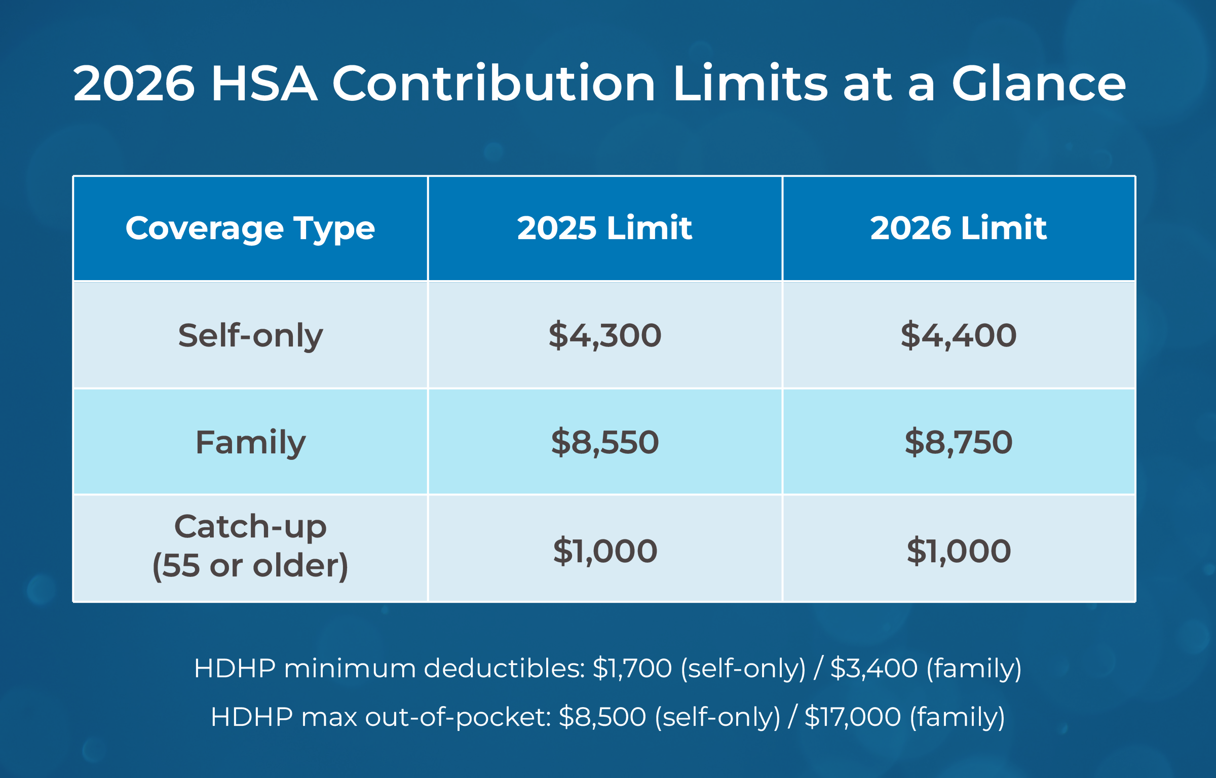 2026 HSA Contribution Limits at a Glance