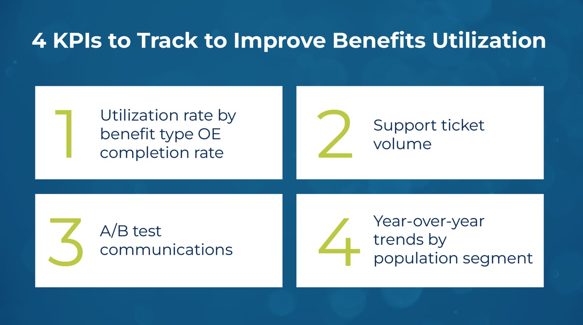 Infographic: four KPIs to track for improving benefits utilization — utilization rate by benefit type, OE completion rate, year-over-year trends by population segment, and support ticket volume