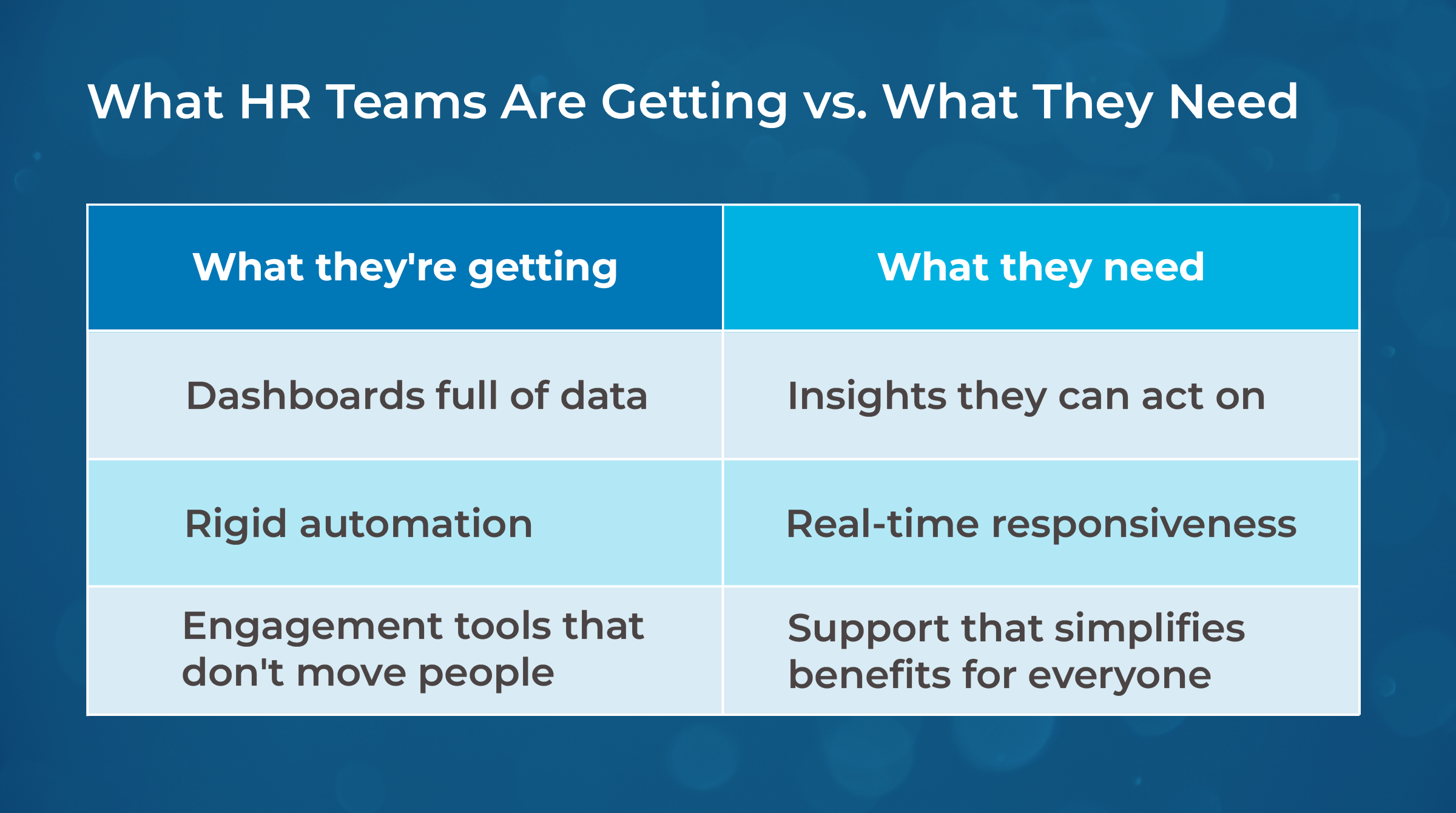 What HR Teams Are Getting vs. What They Need