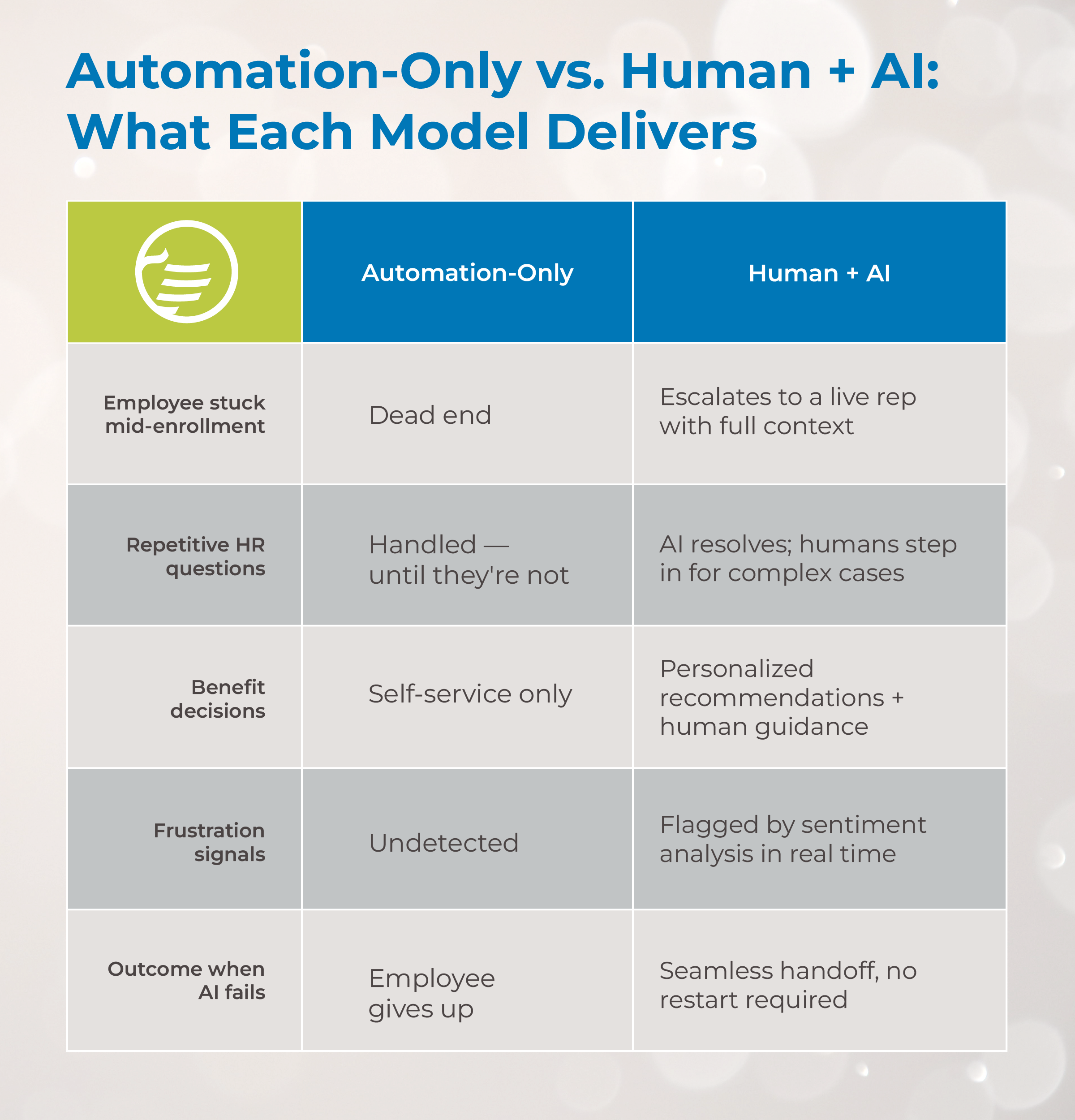 Automation-Only vs. Human + AI: What Each Model Delivers